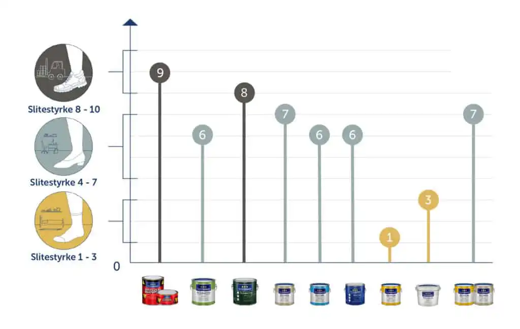 trestjerner_slitestyrketabell