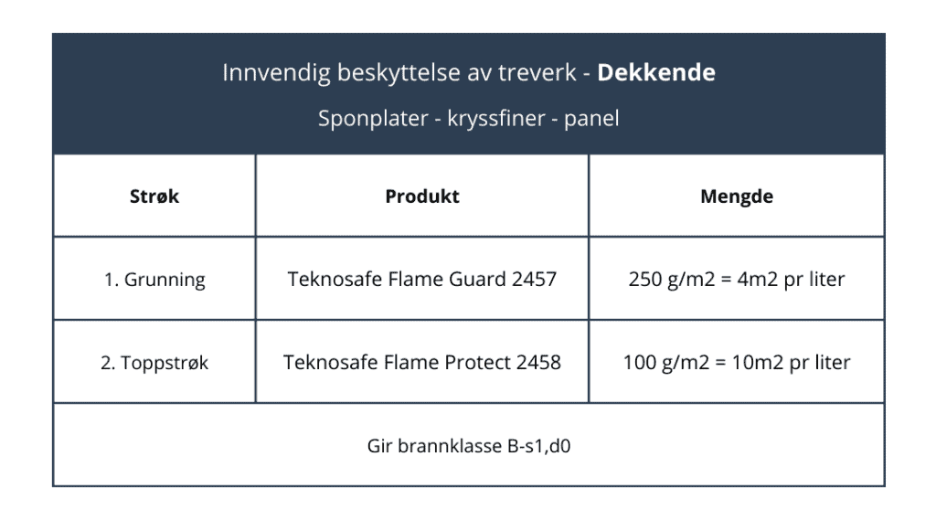 Teknosafe Flame Guard 2457 - Brannmaling innvendig - 18 liter